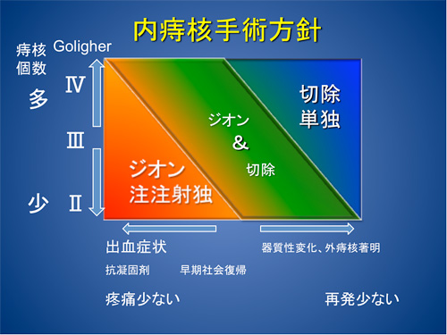 内痔核手術方針