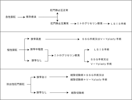 裂肛の治療