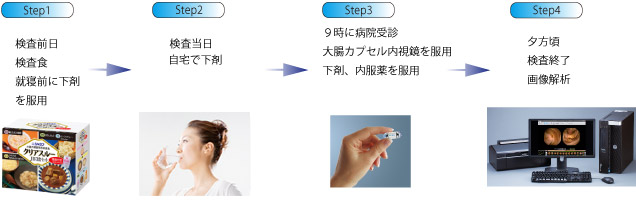 大腸カプセル内視鏡の施行方法