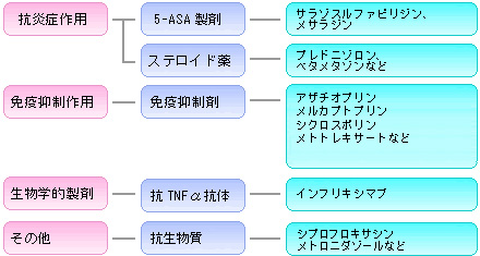 クローン病に使用される薬剤